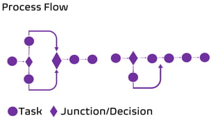 Process Flow
Task Junction/Decision
 