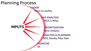 Planning Process
INPUTS
VISION
Focus on quality
GAP ANALYSIS
RCA, 5 Whys
PRIORITISATION
Kano Analysis
ANALYSIS & PLANNING
PICK, Gemba, Poka Yoke
MONITOR
5S
 