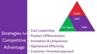 Strategies for
Competitive
Advantage
• Cost Leadership
• Product Differentiation
• Innovation & Uniqueness
• Operational Effectivity
• Customer-Oriented approach
Lean
Six Sigma TQM
BPR
 