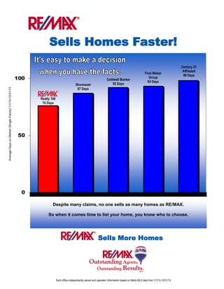 Sells Homes Faster!
Sells More Homes
Each office independently owned and operated. Information based on Metro MLS data from 1/1/13-12/31/13.
Despite many claims, no one sells as many homes as RE/MAX.
So when it comes time to list your home, you know who to choose.
First Weber
Group
93 Days
Average
Days
on
Market
(Single
Family)
1/1/13-12/31/13
Shorewest
87 Days
Realty 100
76 Days
Coldwell Banker
92 Days
Century 21
Affiliated
98 Days
 