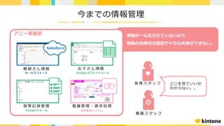 情報が⼀元化されていないので
情報の効率的な閲覧や⼗分な共有ができない。
今までの情報管理
保 育 ス タ ッ フ
アニー事業部
看 護 ス タ ッ フ
お ⼦ さ ん 情 報
Googleスプレットシート
Googleフォーム
保 育 記 録 管 理
親 御 さ ん 情 報
Salesforce
セールスフォース
訪問看護システム
看 護 管 理 ・ 請 求 処 理
どこを⾒ていいか
わからない。。
 