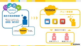働き⽅⾰命事業部
使おうとしているイメージに
「kintone」が合っているかの
⽬利き、振り分け
要 望 の や り 取 り
Salesforce
アニー事業部
これは でOK。
保 育 ス タ ッ フ 看 護 ス タ ッ フ
 