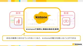 保 育 看 護
今までは別々のシステム
アニーの事業は
保育と看護の融合。
にもかかわらず、
この部分のシステムがなかった。
⾃社の業務に合わせていけばいくほど、kint o ne の魅⼒を感じることができる
k in t o n eで保育と看護の融合を実現
 