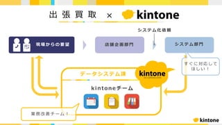 シ ス テ ム 化 依 頼
出 張 買 取 ×
データシステム課
kintone チーム
現 場 か ら の 要 望 店 舗 企 画 部 ⾨ シ ス テ ム 部 ⾨
す ぐ に 対 応 し て
ほ し い ！
業 務 改 善 チ ー ム ！
 