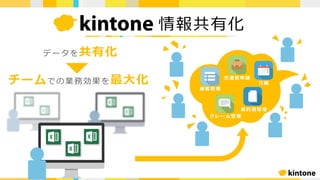 チームでの業務効果を最⼤化 交通費申請
⽇報
契約書管理
クレーム管理
顧客管理
データを共有化
情報共有化
 