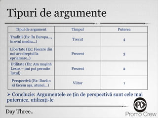 Tipuri de argumente
     Tipul de argument         Timpul            Puterea

 Tradiţii (Ex: În Europa...,
                               Trecut              4
 în evul mediu...)

 Libertate (Ex: Fiecare din
 noi are dreptul la            Prezent             3
 epriamare..)
  Utilitate (Ex: Am maşină
  Lexus – imi pot permite      Prezent             2
  luxul)

  Perspectivă (Ex: Dacă o
                               Viitor               1
  să facem aşa, atunci...)

 Concluzie: Argumentele ce ţin de perspectivă sunt cele mai
puternice, utilizaţi-le

Day Three..
    Two..
 