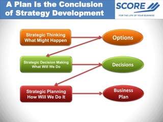 A Plan Is the Conclusion
of Strategy Development

    Strategic Thinking
    What Might Happen
                                Options


    Strategic Decision Making
         What Will We Do        Decisions



     Strategic Planning         Business
     How Will We Do It            Plan
 