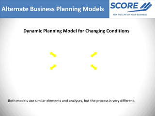Alternate Business Planning Models


           Dynamic Planning Model for Changing Conditions




  Both models use similar elements and analyses, but the process is very different.
 