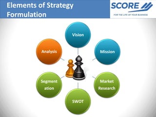 Elements of Strategy
Formulation

                     Vision


          Analysis            Mission




          Segment             Market
           ation              Research

                     SWOT
 