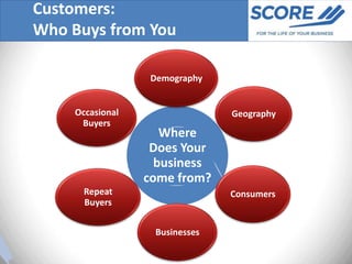Customers:
Who Buys from You

                  Demography


    Occasional                 Geography
     Buyers
                    Where
                  Does Your
                   business
                 come from?
      Repeat                   Consumers
      Buyers


                  Businesses
 