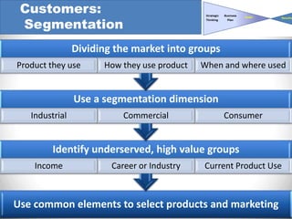 Customers:
 Segmentation
                Dividing the market into groups
Product they use      How they use product   When and where used


                Use a segmentation dimension
   Industrial              Commercial             Consumer


         Identify underserved, high value groups
    Income              Career or Industry   Current Product Use



Use common elements to select products and marketing
 