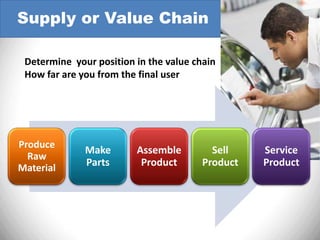 Supply or Value Chain

 Determine your position in the value chain
 How far are you from the final user




Produce
              Make       Assemble         Sell    Service
  Raw
Material
              Parts       Product       Product   Product
 