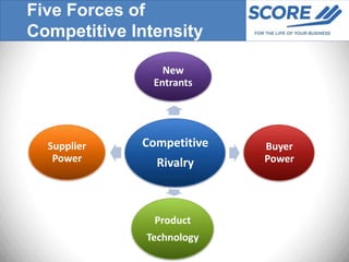 Five Forces of
Competitive Intensity

                 New
               Entrants




  Supplier   Competitive   Buyer
   Power       Rivalry     Power




               Product
              Technology
 