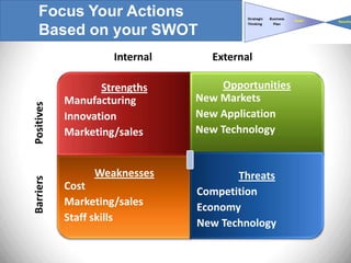 Focus Your Actions
   Based on your SWOT
                     Internal      External

                   Strengths         Opportunities
            Manufacturing       New Markets
Positives




            Innovation          New Application
            Marketing/sales     New Technology


                 Weaknesses            Threats
Barriers




            Cost                Competition
            Marketing/sales     Economy
            Staff skills        New Technology
 
