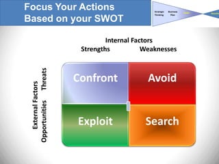 Focus Your Actions
Based on your SWOT

                                  Internal Factors
                          Strengths           Weaknesses
 Opportunities Threats



                         Confront             Avoid
    External Factors




                         Exploit              Search
 