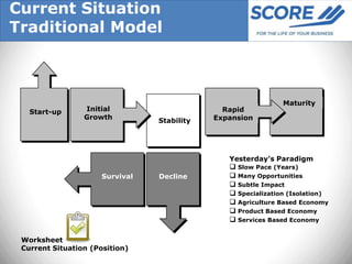 Current Situation
Traditional Model



                                                               Maturity
   Start-up      Initial                       Rapid
                 Growth                      Expansion
                                 Stability




                                                Yesterday’s Paradigm
                                                 Slow Pace (Years)
                      Survival   Decline         Many Opportunities
                                                 Subtle Impact
                                                 Specialization (Isolation)
                                                 Agriculture Based Economy
                                                 Product Based Economy
                                                 Services Based Economy

 Worksheet
 Current Situation (Position)
 