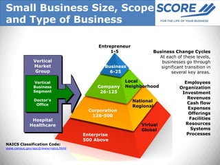 Small Business Size, Scope
and Type of Business

                                           Entrepreneur
                                                1-5               Business Change Cycles
                                                                    At each of these levels,
               Vertical                                              businesses go through
               Market                        Business                significant transition in
                Group                          6-25                       several key areas.

               Vertical                              Local                      Employees
               Business                   Company    Neighborhood             Organization
               Segment                     26-125                              Investment
               Doctor’s
                                                                                 Revenues
                                                          National               Cash flow
                Office                                    Regional               Expenses
                                       Corporation
                                                                                  Offerings
                                        126-500
              Hospital                                                            Facilities
             Healthcare                                      Virtual            Resources
                                                             Global                Systems
                                     Enterprise                                  Processes
                                     500 Above
NAICS Classification Code:
www.census.gov/epcd/www/naics.html
 