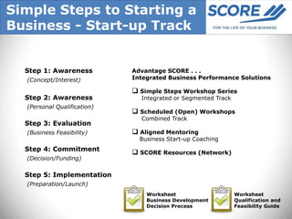 Simple Steps to Starting a
Business - Start-up Track


  Step 1: Awareness          Advantage SCORE . . .
  (Concept/Interest)         Integrated Business Performance Solutions

                              Simple Steps Workshop Series
  Step 2: Awareness            Integrated or Segmented Track
  (Personal Qualification)
                              Scheduled (Open) Workshops
                               Combined Track
  Step 3: Evaluation
  (Business Feasibility)      Aligned Mentoring
                               Business Start-up Coaching
  Step 4: Commitment
                              SCORE Resources (Network)
  (Decision/Funding)

  Step 5: Implementation
  (Preparation/Launch)
                                 Worksheet                     Worksheet
                                 Business Development          Qualification and
                                 Decision Process              Feasibility Guide
 
