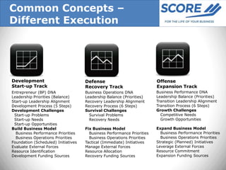 Common Concepts –
Different Execution




Development                          Defense                             Offense
Start-up Track                       Recovery Track                      Expansion Track
Entrepreneur (BP) DNA                Business Operations DNA             Business Performance DNA
Leadership Priorities (Balance)      Leadership Balance (Priorities)     Leadership Balance (Priorities)
Start-up Leadership Alignment        Recovery Leadership Alignment       Transition Leadership Alignment
Development Process (5 Steps)        Recovery Process (6 Steps)          Transition Process (6 Steps)
Development Challenges               Survival Challenges                 Growth Challenges
 Start-up Problems                     Survival Problems                   Competitive Needs
 Start-up Needs                        Recovery Needs                      Growth Opportunities
 Start-up Opportunities
Build Business Model                 Fix Business Model                  Expand Business Model
  Business Performance Priorities      Business Performance Priorities     Business Performance Priorities
  Business Operations Priorities       Business Operations Priorities      Business Operations Priorities
Foundation (Scheduled) Initiatives   Tactical (Immediate) Initiatives    Strategic (Planned) Initiatives
Evaluate External Forces             Manage External Forces              Leverage External Forces
Resource Identification              Resource Allocation                 Resource Commitment
Development Funding Sources          Recovery Funding Sources            Expansion Funding Sources
 