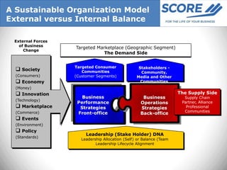 A Sustainable Organization Model
External versus Internal Balance

 External Forces
   of Business
                   Targeted Marketplace (Geographic Segment)
     Change
                               The Demand Side


                   Targeted Consumer               Stakeholders -
   Society           Communities                   Community,
  (Consumers)      (Customer Segments)            Media and Other
   Economy                                         Communities
  (Money)
   Innovation                                                        The Supply Side
                      Business                       Business           Supply Chain
  (Technology)
                    Performance                     Operations         Partner, Alliance
   Marketplace      Strategies                     Strategies           Professional
  (Commerce)                                                            Communities
                    Front-office                    Back-office
   Events
  (Environment)
   Policy
                        Leadership (Stake Holder) DNA
  (Standards)
                      Leadership Allocation (Self) or Balance (Team
                             Leadership Lifecycle Alignment
 