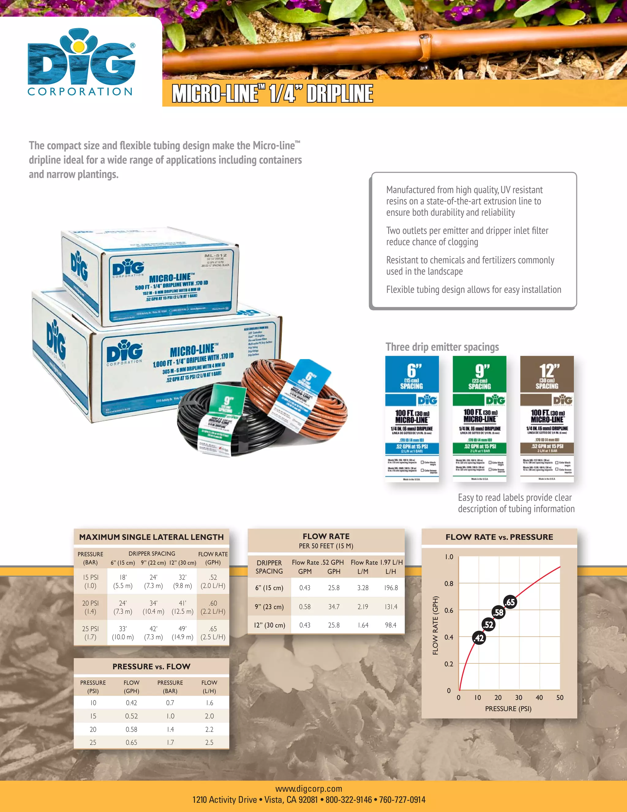 www.digcorp.com
1210 Activity Drive • Vista, CA 92081 • 800-322-9146 • 760-727-0914
MICRO-LINE™
1/4” DRIPLINE
MAXIMUM SINGLE LATERAL LENGTH
PRESSURE
(BAR)
DRIPPER SPACING FLOW RATE
(GPH)6” (15 cm) 9” (22 cm) 12” (30 cm)
15 PSI
(1.0)
18’
(5.5 m)
24’
(7.3 m)
32’
(9.8 m)
.52
(2.0 L/H)
20 PSI
(1.4)
24’
(7.3 m)
34’
(10.4 m)
41’
(12.5 m)
.60
(2.2 L/H)
25 PSI
(1.7)
33’
(10.0 m)
42’
(7.3 m)
49’
(14.9 m)
.65
(2.5 L/H)
PRESSURE vs. FLOW
PRESSURE
(PSI)
FLOW
(GPH)
PRESSURE
(BAR)
FLOW
(L/H)
10 0.42 0.7 1.6
15 0.52 1.0 2.0
20 0.58 1.4 2.2
25 0.65 1.7 2.5
FLOW RATE
PER 50 FEET (15 M)
DRIPPER
SPACING
Flow Rate .52 GPH Flow Rate 1.97 L/H
GPM GPH L/M L/H
6” (15 cm) 0.43 25.8 3.28 196.8
9” (23 cm) 0.58 34.7 2.19 131.4
12” (30 cm) 0.43 25.8 1.64 98.4
Manufactured from high quality,UV resistant
resins on a state-of-the-art extrusion line to
ensure both durability and reliability
Two outlets per emitter and dripper inlet filter
reduce chance of clogging
Resistant to chemicals and fertilizers commonly
used in the landscape
Flexible tubing design allows for easy installation
The compact size and flexible tubing design make the Micro-line™
dripline ideal for a wide range of applications including containers
and narrow plantings.
Easy to read labels provide clear
description of tubing information
Three drip emitter spacings
FLOW RATE vs. PRESSURE
0 10 20 30 40 50
FLOWRATE(GPH)
PRESSURE (PSI)
1.0
0.8
0.6
0.4
0.2
0
.42
.58
.65
.52
 
