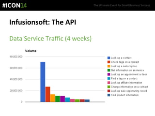 The Ultimate Event for Small Business Success.
Infusionsoft: The API
Data Service Traffic (4 weeks)
 