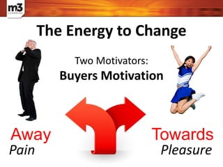 Two Motivators:
Buyers Motivation
Pain
Away
Pleasure
Towards
The Energy to Change
 