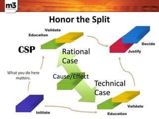 Honor the Split
Rational
Case
Technical
Case
Validate
Education
Initiate
Justify
Decide
Validate
Education
Cause/Effect
What you do here
matters.
CSP
 