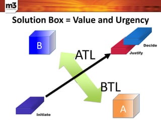 Solution Box = Value and Urgency
ATL
BTL
Initiate
Justify
Decide
A
B
 
