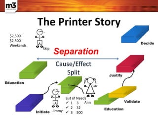 Initiate
Justify
Decide
Validate
Education
Cause/Effect
Split
Ann
Jimmy
Education
Separation
List of Needs
 1
 2
 3
Skip
3
32
500
$2,500
$2,500
Weekends
The Printer Story
 