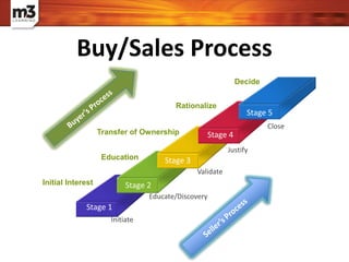 Close
Justify
Validate
Educate/Discovery
Initiate
Decide
Rationalize
Transfer of Ownership
Education
Initial Interest
Stage 3
Stage 2
Stage 4
Stage 5
Stage 1
Stag0
Buy/Sales Process
 