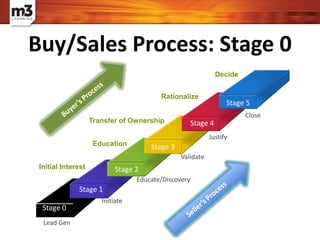 Close
Justify
Validate
Educate/Discovery
Initiate
Decide
Rationalize
Transfer of Ownership
Education
Initial Interest
Stage 3
Stage 2
Stage 4
Stage 5
Stage 1
Stage 0
Lead Gen
Buy/Sales Process: Stage 0
 