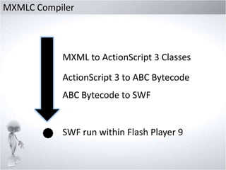 MXMLC Compiler

MXML to ActionScript 3 Classes
ActionScript 3 to ABC Bytecode
ABC Bytecode to SWF

SWF run within Flash Player 9

 
