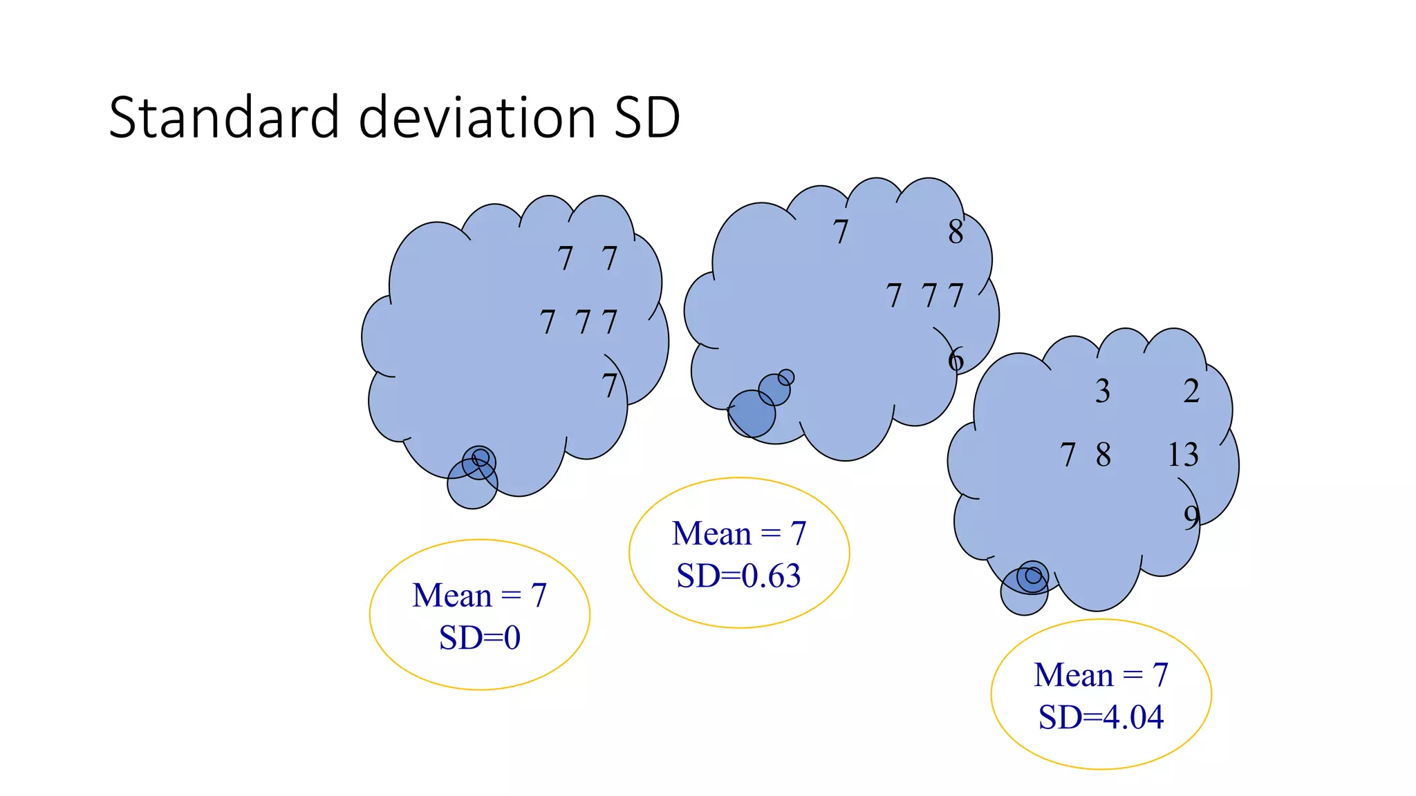 Standard deviation SD
7 7
7 7 7
7
7 8
7 7 7
6
3 2
7 8 13
9
Mean = 7
SD=0
Mean = 7
SD=0.63
Mean = 7
SD=4.04
 