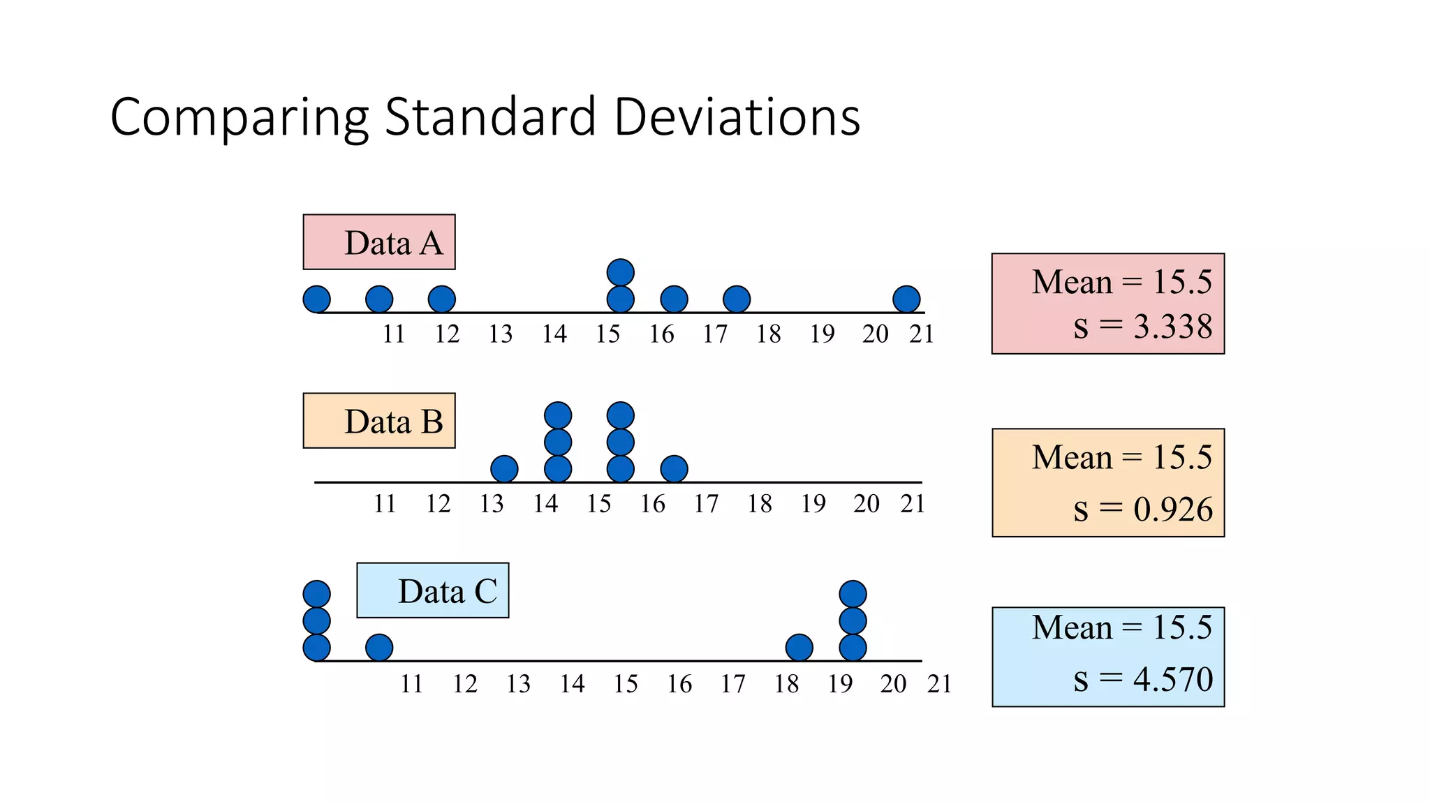 Comparing Standard Deviations
Mean = 15.5
s = 3.338
11 12 13 14 15 16 17 18 19 20 21
11 12 13 14 15 16 17 18 19 20 21
Data B
Data A
Mean = 15.5
s = 0.926
11 12 13 14 15 16 17 18 19 20 21
Mean = 15.5
s = 4.570
Data C
 