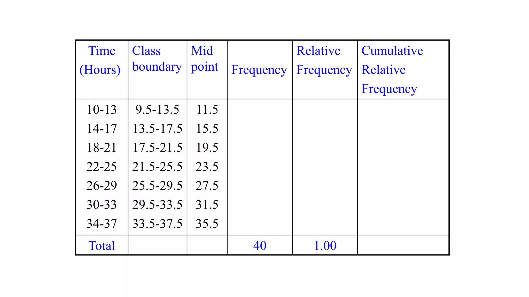 Time
(Hours)
Class
boundary
Mid
point Frequency
Relative
Frequency
Cumulative
Relative
Frequency
10-13
14-17
18-21
22-25
26-29
30-33
34-37
9.5-13.5
13.5-17.5
17.5-21.5
21.5-25.5
25.5-29.5
29.5-33.5
33.5-37.5
11.5
15.5
19.5
23.5
27.5
31.5
35.5
Total 40 1.00
 