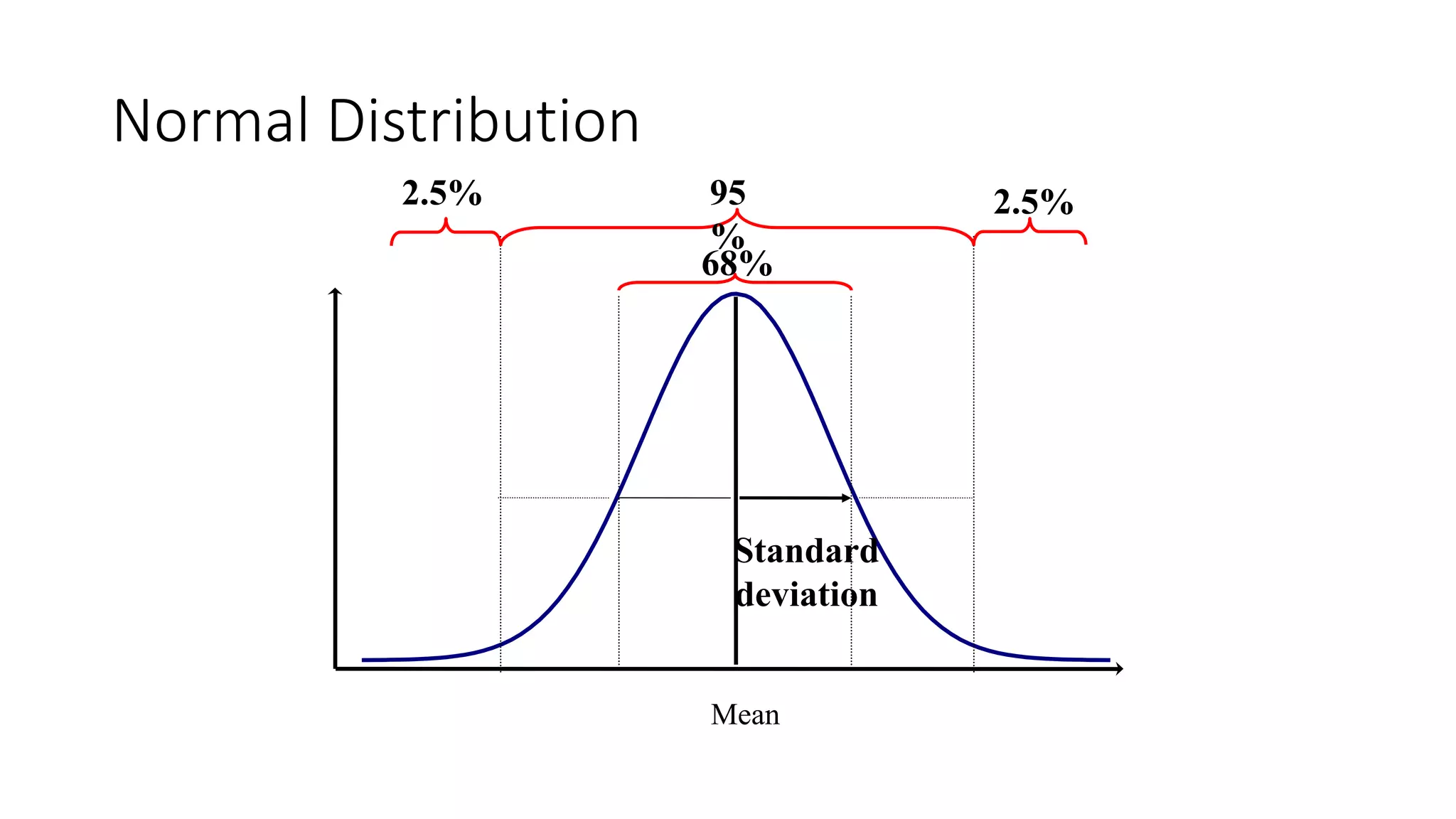 Standard
deviation
2.5%
2.5%
68%
Mean
95
%
Normal Distribution
 