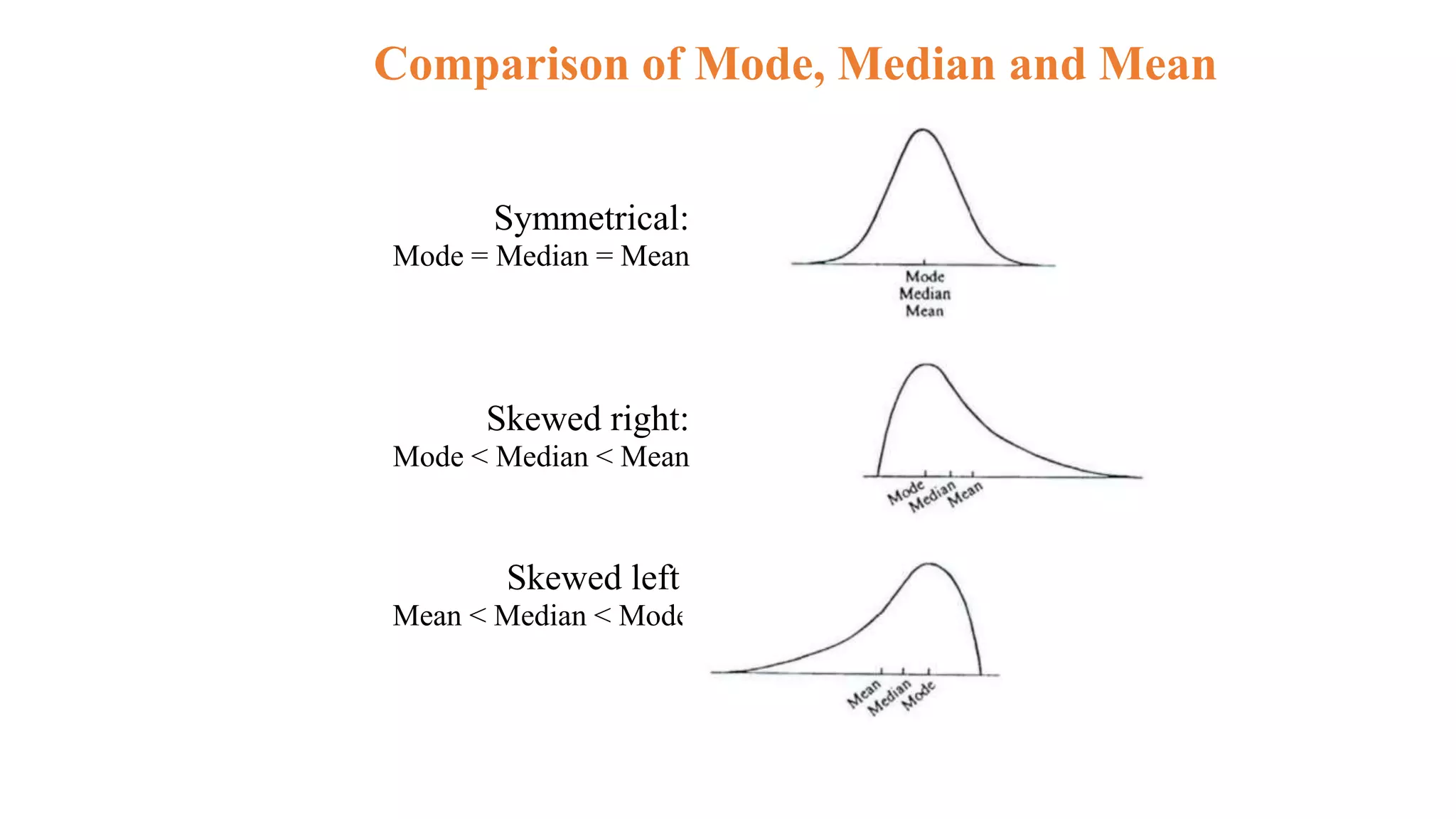 Comparison of Mode, Median and Mean
Symmetrical:
Mode = Median = Mean
Skewed right:
Mode < Median < Mean
Skewed left:
Mean < Median < Mode
 