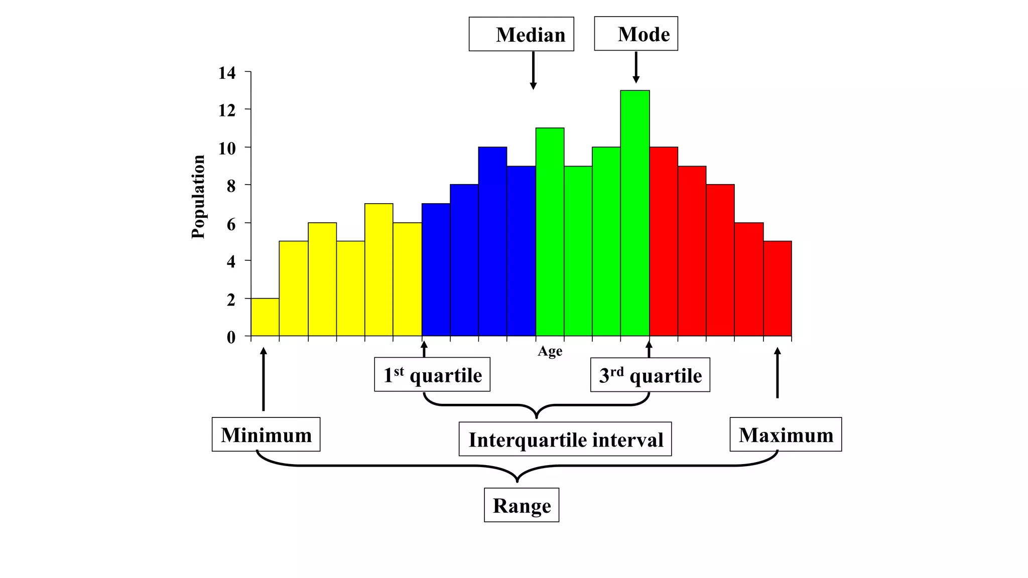 0
2
4
6
8
10
12
14
Population
1st quartile 3rd quartile
Minimum Maximum
Range
Mode
Median
Interquartile interval
Age
 