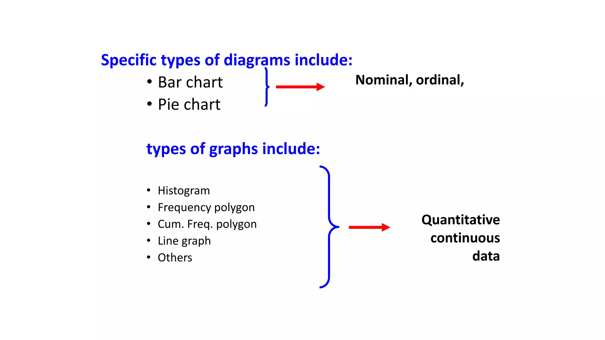 Specific types of diagrams include:
• Bar chart
• Pie chart
types of graphs include:
• Histogram
• Frequency polygon
• Cum. Freq. polygon
• Line graph
• Others
Nominal, ordinal,
Quantitative
continuous
data
 