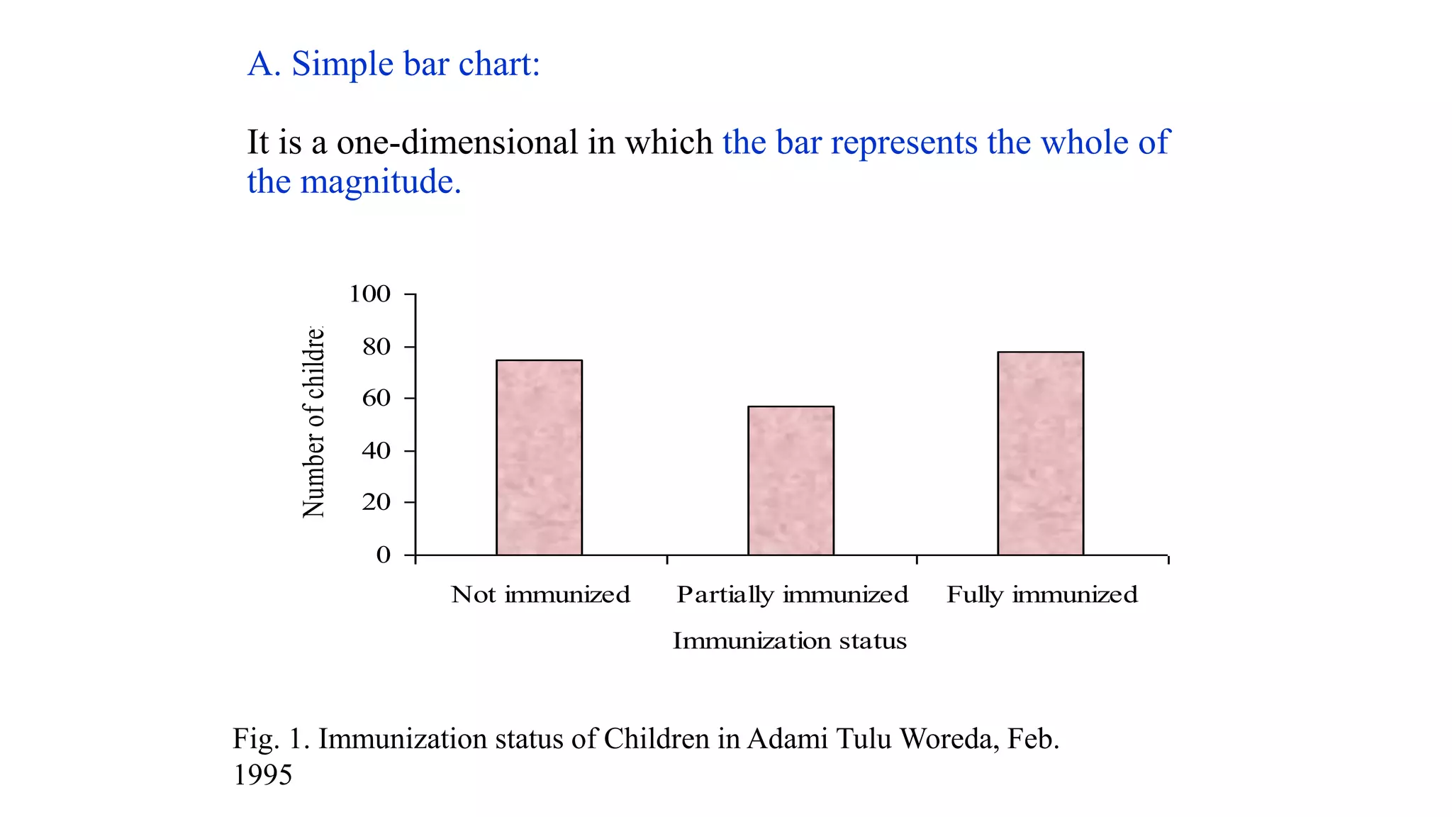A. Simple bar chart:
It is a one-dimensional in which the bar represents the whole of
the magnitude.
0
20
40
60
80
100
Not immunized Partially immunized Fully immunized
Immunization status
Number
of
children
Fig. 1. Immunization status of Children in Adami Tulu Woreda, Feb.
1995
 