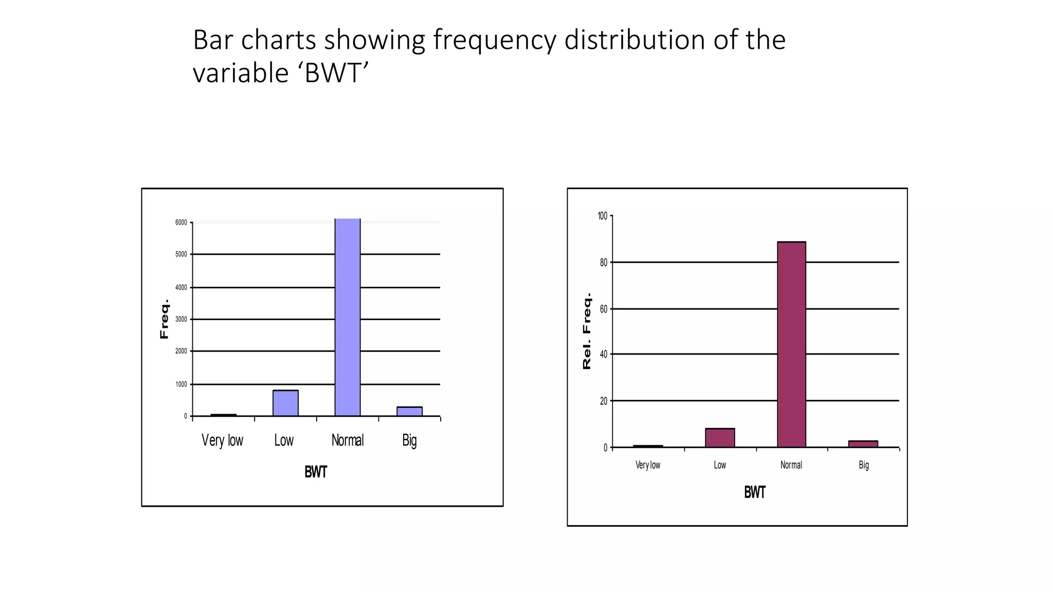 Bar charts showing frequency distribution of the
variable ‘BWT’
0
1000
2000
3000
4000
5000
6000
Very low Low Normal Big
BWT
Freq.
0
20
40
60
80
100
Verylow Low Normal Big
BWT
Rel.
Freq.
 