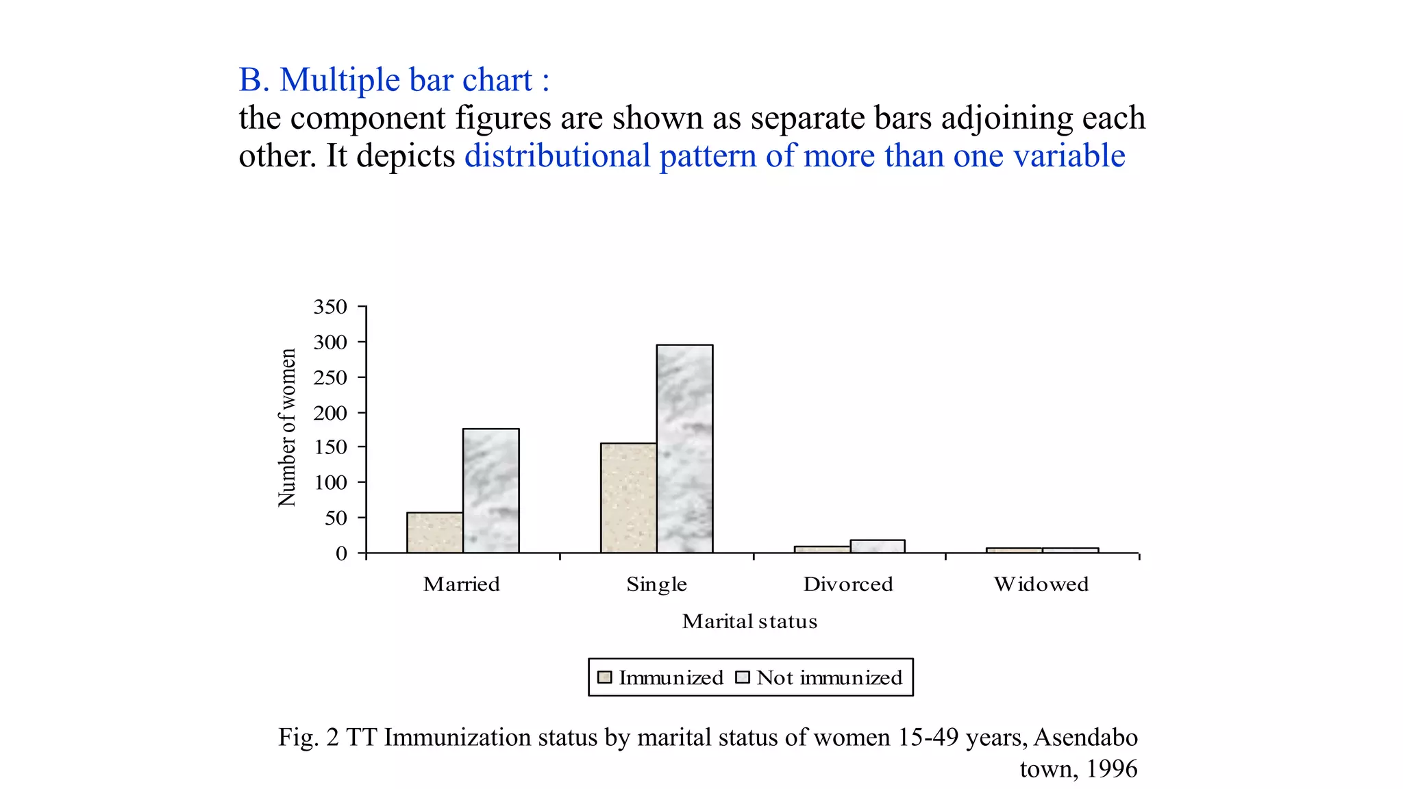 B. Multiple bar chart :
the component figures are shown as separate bars adjoining each
other. It depicts distributional pattern of more than one variable
0
50
100
150
200
250
300
350
Married Single Divorced Widowed
Marital status
Number
of
women
Immunized Not immunized
Fig. 2 TT Immunization status by marital status of women 15-49 years, Asendabo
town, 1996
 