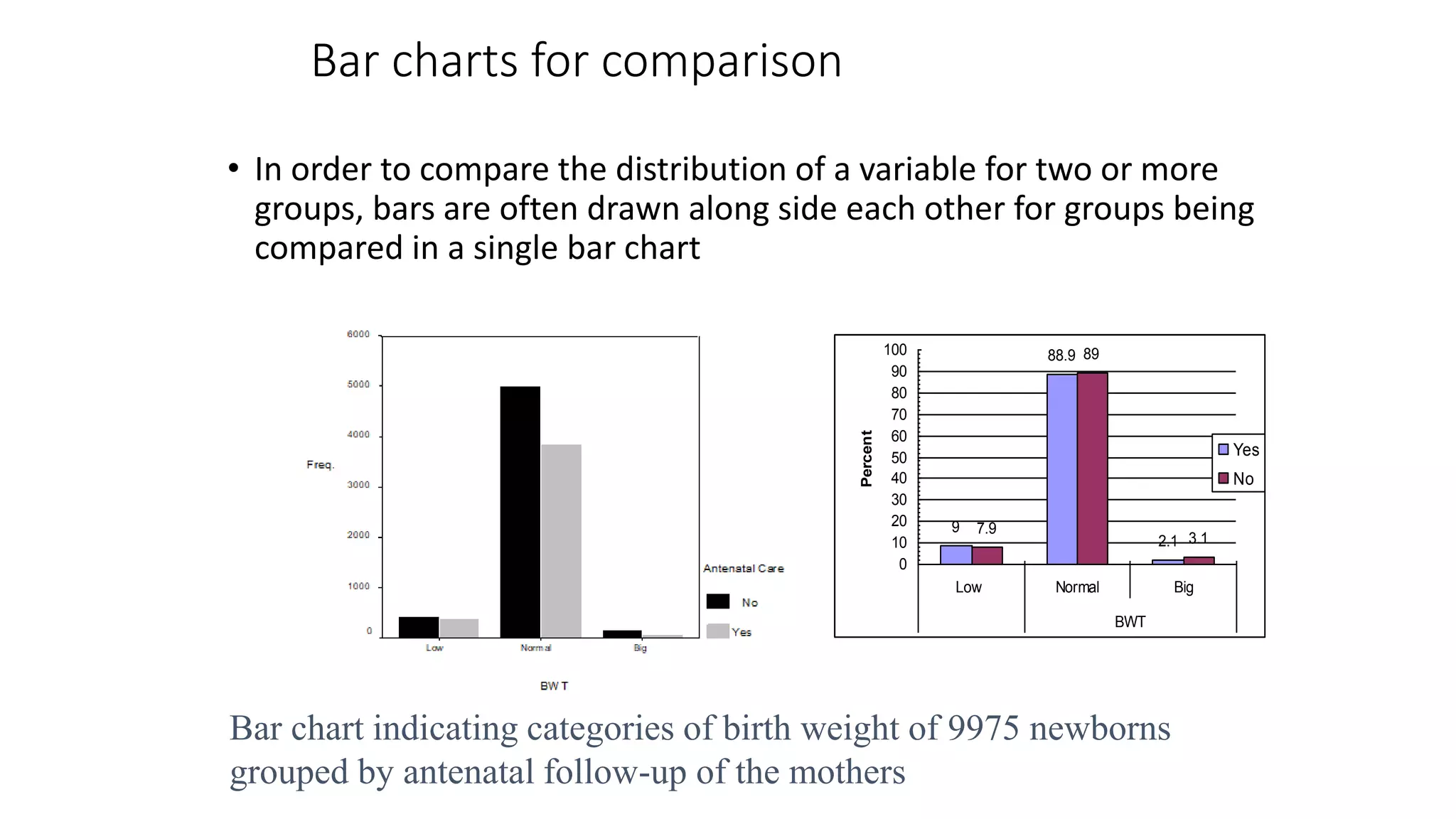 Bar charts for comparison
• In order to compare the distribution of a variable for two or more
groups, bars are often drawn along side each other for groups being
compared in a single bar chart
9
88.9
2.1
7.9
89
3.1
0
10
20
30
40
50
60
70
80
90
100
Low Normal Big
BWT
Percent
Yes
No
Bar chart indicating categories of birth weight of 9975 newborns
grouped by antenatal follow-up of the mothers
 
