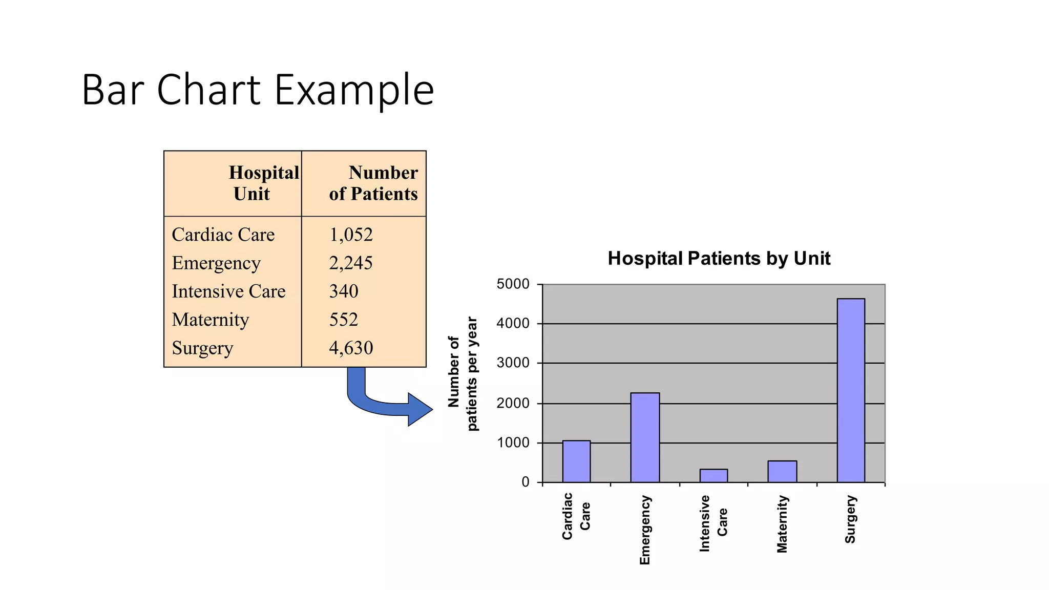 Bar Chart Example
Hospital Patients by Unit
0
1000
2000
3000
4000
5000
Cardiac
Care
Emergency
Intensive
Care
Maternity
Surgery
Number
of
patients
per
year
Hospital Number
Unit of Patients
Cardiac Care 1,052
Emergency 2,245
Intensive Care 340
Maternity 552
Surgery 4,630
 