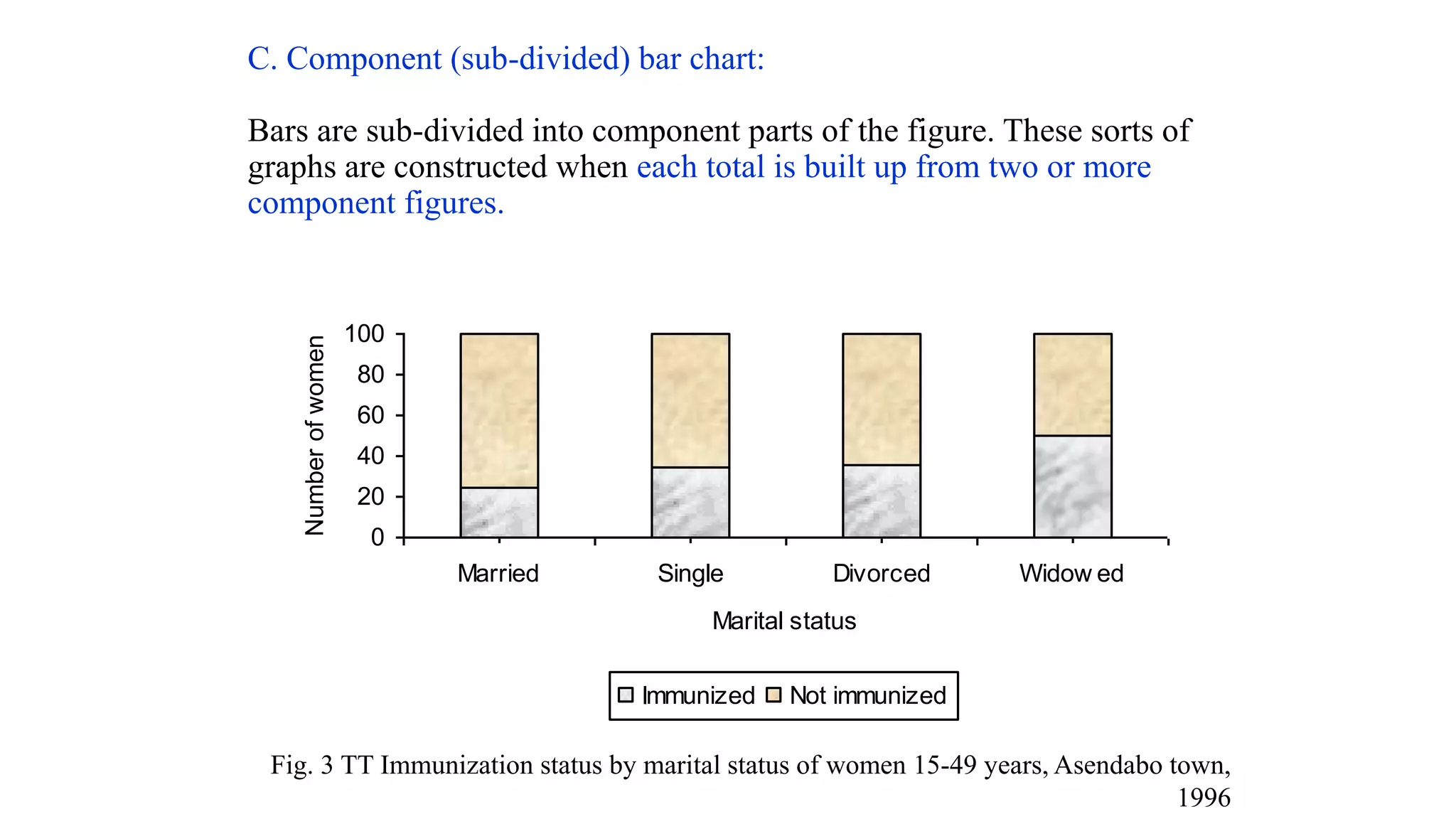 C. Component (sub-divided) bar chart:
Bars are sub-divided into component parts of the figure. These sorts of
graphs are constructed when each total is built up from two or more
component figures.
0
20
40
60
80
100
Married Single Divorced Widow ed
Marital status
Number
of
women
Immunized Not immunized
Fig. 3 TT Immunization status by marital status of women 15-49 years, Asendabo town,
1996
 