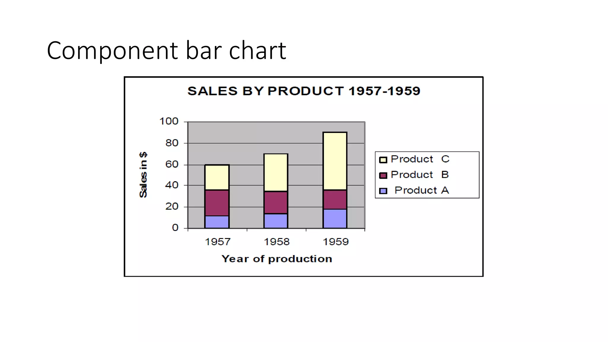 Component bar chart
 