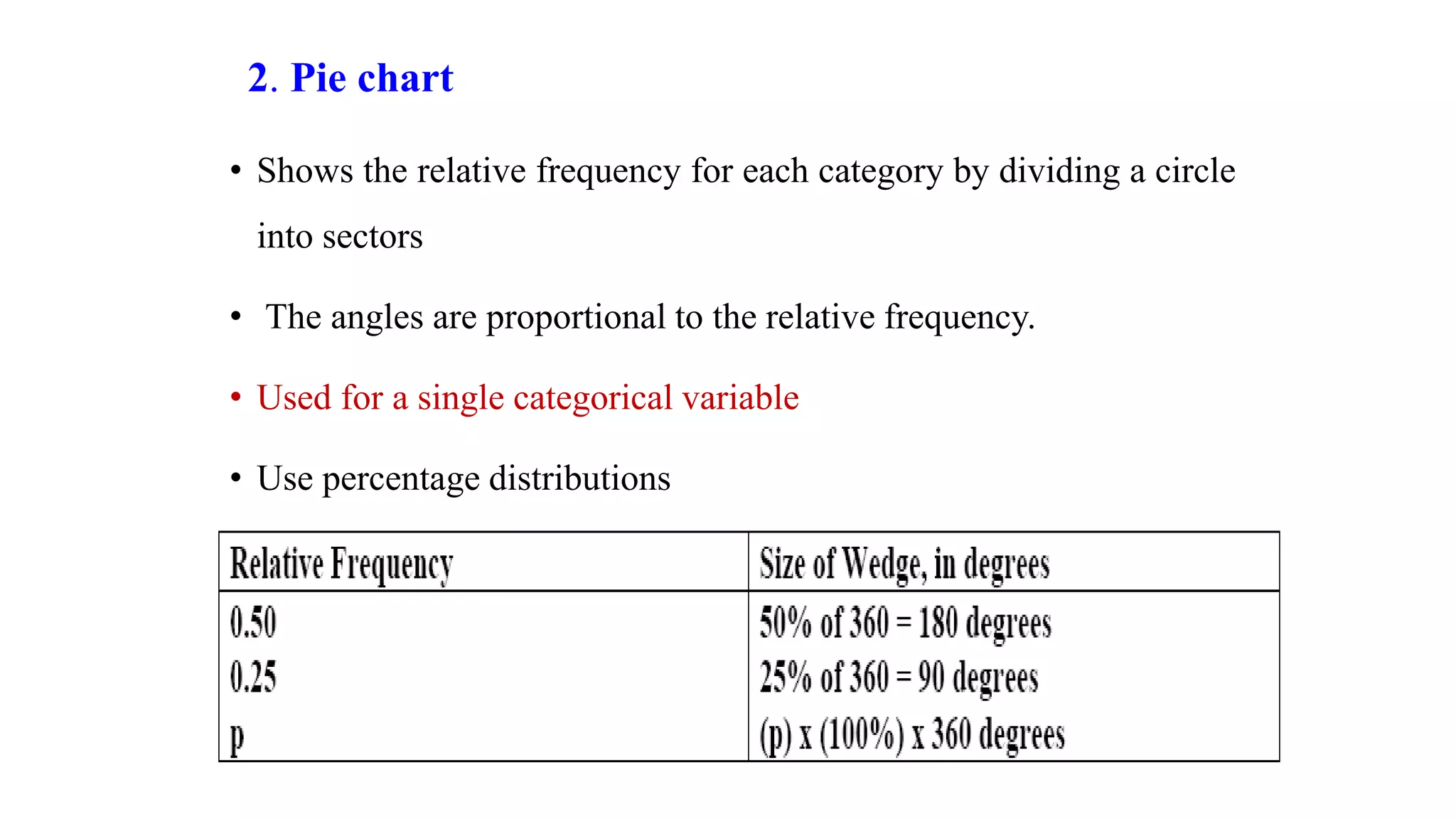2. Pie chart
• Shows the relative frequency for each category by dividing a circle
into sectors
• The angles are proportional to the relative frequency.
• Used for a single categorical variable
• Use percentage distributions
 