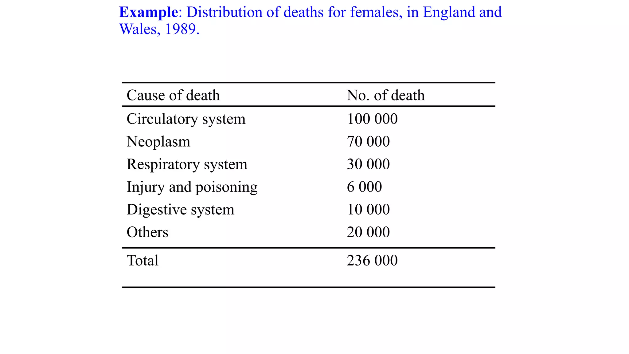 Example: Distribution of deaths for females, in England and
Wales, 1989.
Cause of death No. of death
Circulatory system
Neoplasm
Respiratory system
Injury and poisoning
Digestive system
Others
100 000
70 000
30 000
6 000
10 000
20 000
Total 236 000
 