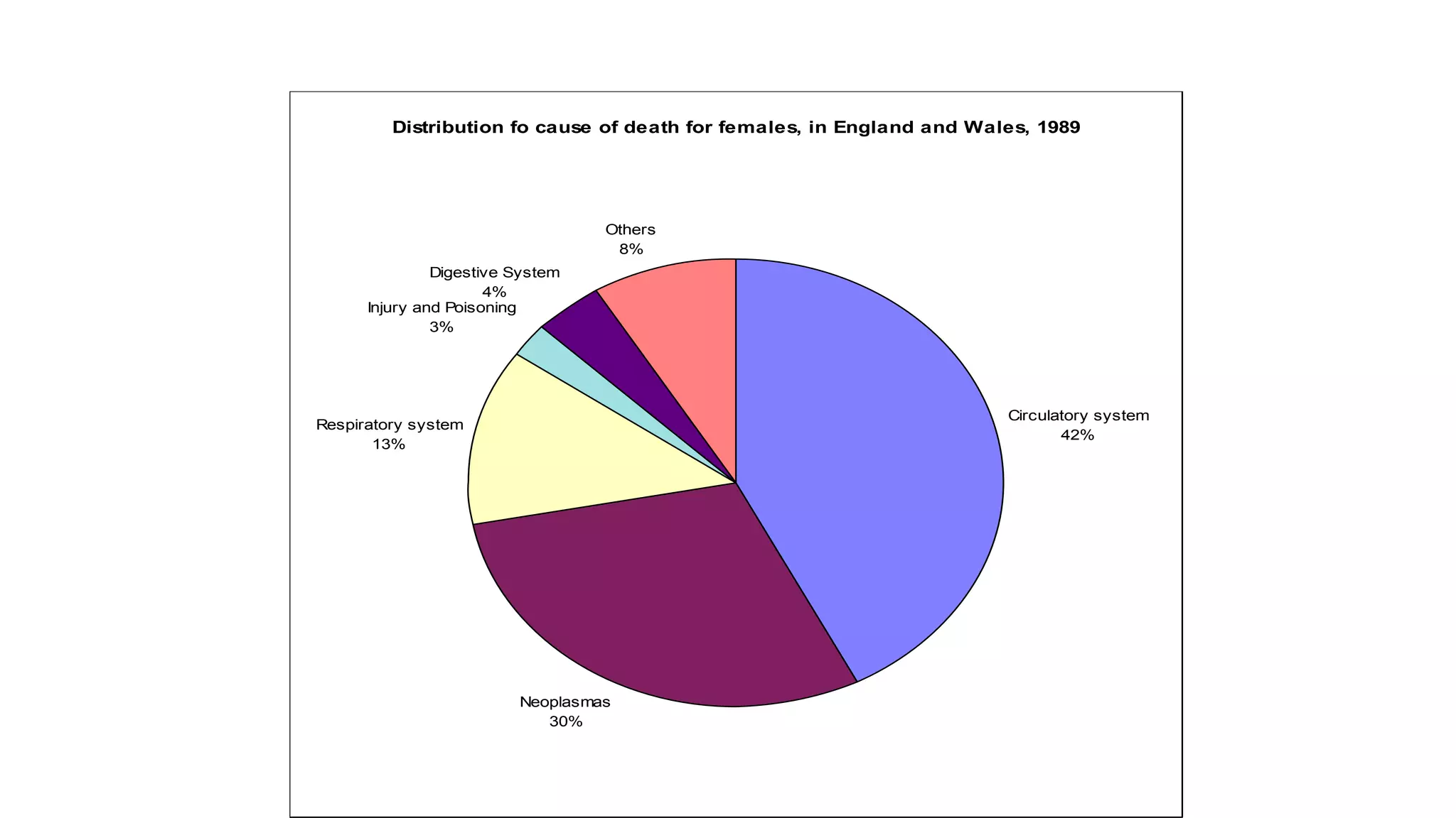 Distribution fo cause of death for females, in England and Wales, 1989
Circulatory system
42%
Neoplasmas
30%
Respiratory system
13%
Injury and Poisoning
3%
Digestive System
4%
Others
8%
 